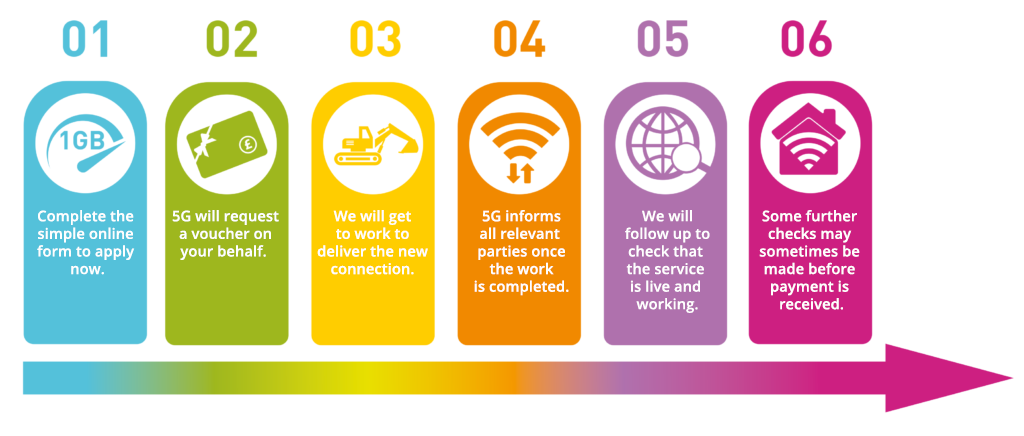 Gigabit infographic explaining the 6 stages