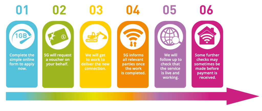 gigabit voucher scheme